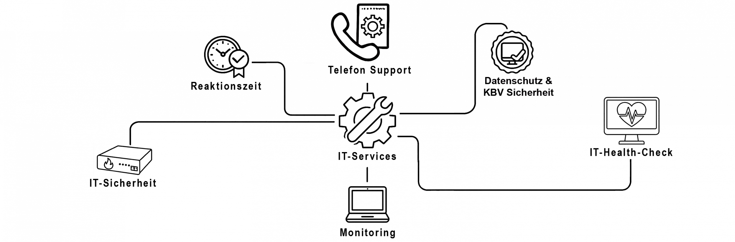 It-Services im überblick