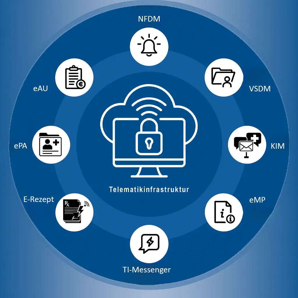 Übersicht Telematikinfrastruktur